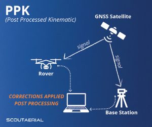 RTK and PPK Drone Surveys Scout Aerial Australia